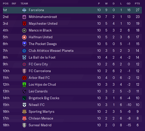 Table as of Gameweek Ten